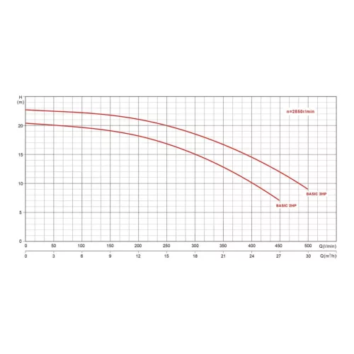 Basic 29m3/h H=10m 3,0HP/230V