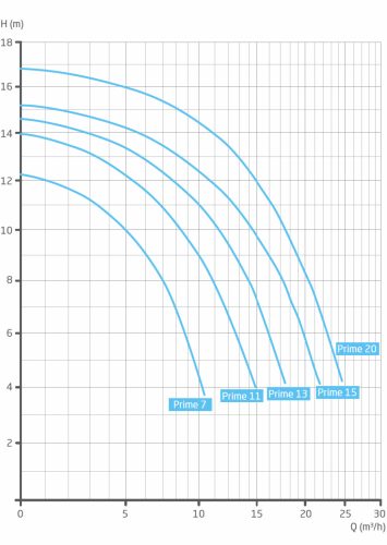 BADU Prime 15, 1~, 0,75kW