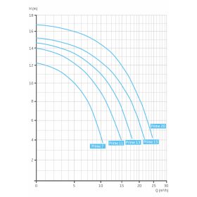 BADU Prime 20, 1~, 1,00kW BADU Prime 20, 1~, 1,00kW