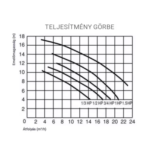 Mini Streamer STR 080M 11m3/h H=10m 0,75HP 230V