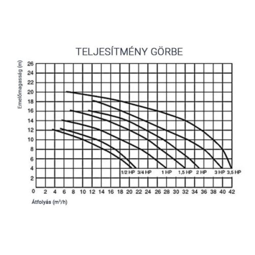 Streamer STRN 100M 18m3/h H=10m 1,0HP 230V