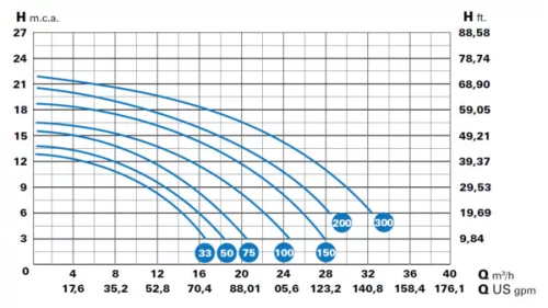 WINNER 50M 11,1m3/h H=10m 0,5HP 230V