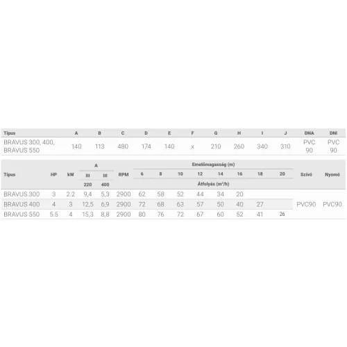 IE3 Bravus 400 63m3/h H=10m 4,0HP 230/400V