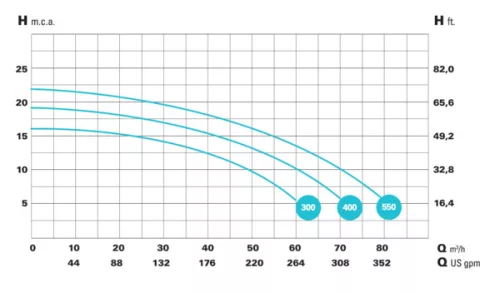 IE3 Bravus 550 72m3/h H=10m 5,5HP 230/400V