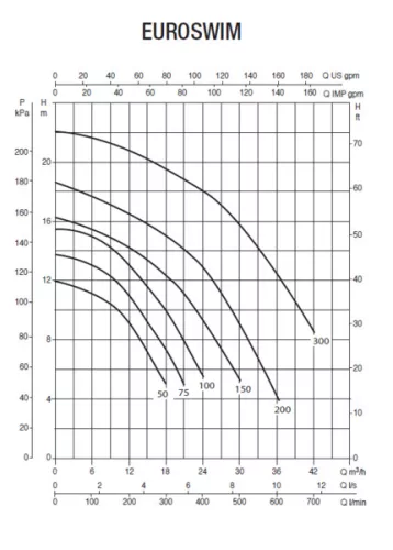 DAB Euroswim 150T 24m3/h H=10m 1,5HP 400V