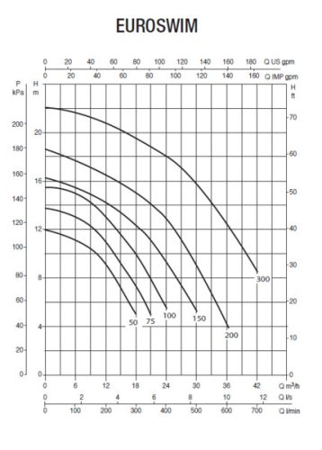 DAB Euroswim 300M 38m3/h H=10m 3,0HP 230V