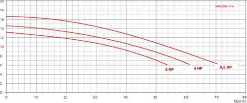 AQUAFILT 50m3/h H-8m 3HP 230V/400V
