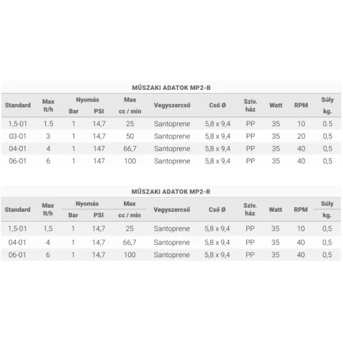 Microdos MP2-R 6l/h - 1bar szabályozható adagolás 0-100%-ig