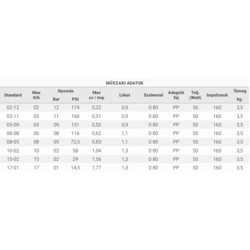 Microdos ME1-CA 2l/h - 12bar