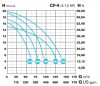 IE3 CF-4 300 230/400 V