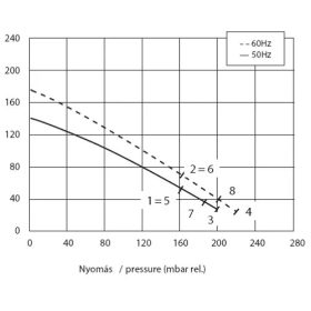 FOLYAMATOS ÜZEMŰ LEVEGŐ KOMPRESSZOR 222