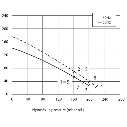 FOLYAMATOS ÜZEMŰ LEVEGŐ KOMPRESSZOR 222