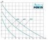 AQUAFORTE DM-VARIO S széria DM-Vario 10000S