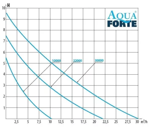 AQUAFORTE DM-VARIO S széria DM-Vario 22000S