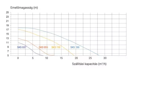 KRIPSOL KS EVO szivattyú 9,8 m3/h 1~ D50 0,37 kW IE2
