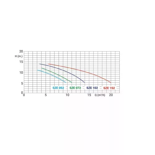 KRIPSOL ONDINA szivattyú 0,33LE, 0,45kW/230V, 7m3/h