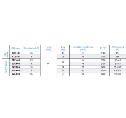 Szivattyú HCP 38353-KAPRI 68 3,5 LE/400V, 68 m3/h